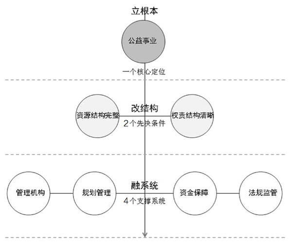 图1 体制建构的逻辑关系与结构