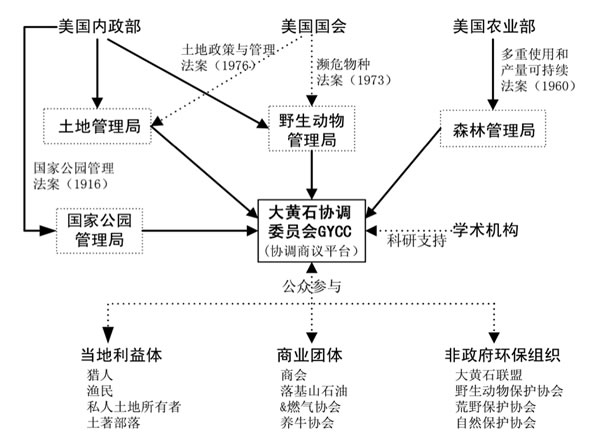 图1 大黄石生态系统重要组织机构及相互关系示意图(作者绘)[7-8]