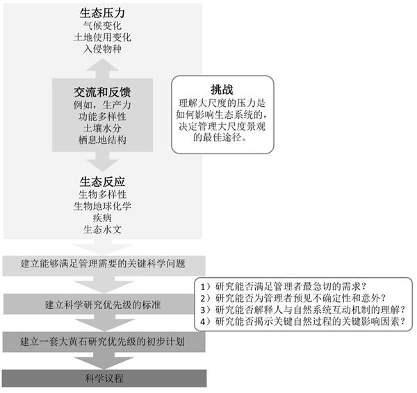 图3 大黄石地区科学研究议程制定的概念模型[10]