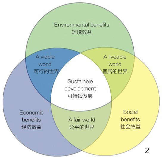 图2 可持续发展框架(根据http://www.sustainablesites.org绘制)