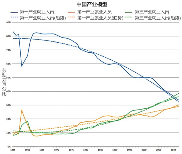 图5 中国经济产业模型(数据来源:国家统计局)