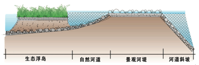 图1 平乐河道生态防洪坝景观设施