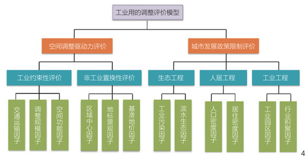 图4 大庆市西城区工业用地调整评价模型