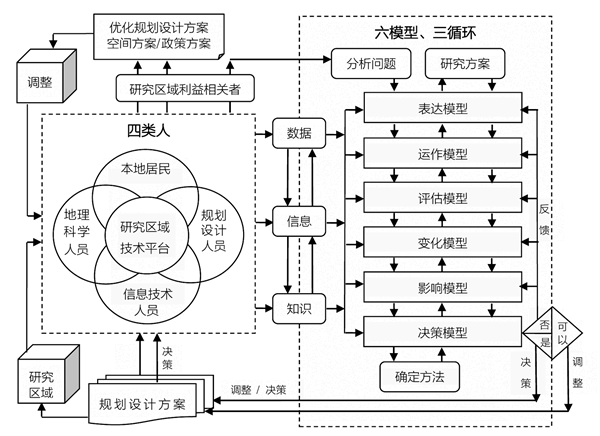 图1 地理设计的应用框架(作者根据Carl Steinitz的框架改绘)