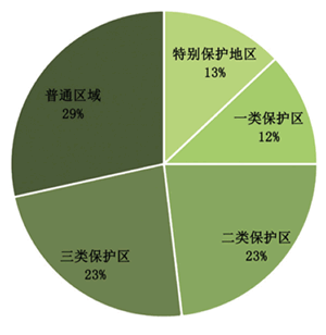 图2 日本国家公园分区面积统计图(作者绘)