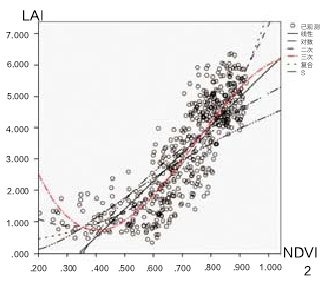图2 LAI—NDVI回归模型图