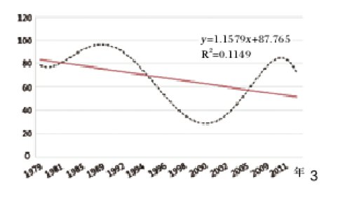 图3 1979—2013年NDVI DN指数平均值变化趋势图