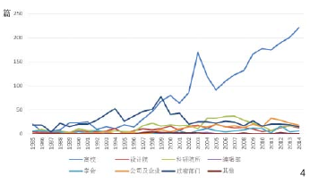 图4 1985—2014年《中国园林》论文作者单位类型变化 Fig. 4 Changes of Institutions of Authors in Chinese Landscape Architecture (1985-2014) 