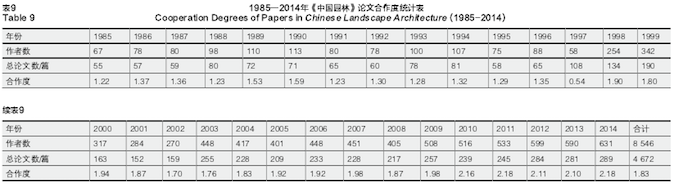 the-statistical-research-of-published-papers-in-chinese-landscape-architecture-from-1985-to-2014-02