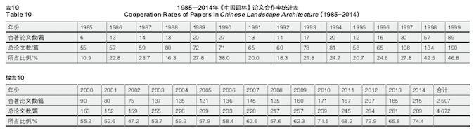 the-statistical-research-of-published-papers-in-chinese-landscape-architecture-from-1985-to-2014-03