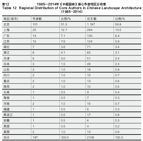 the-statistical-research-of-published-papers-in-chinese-landscape-architecture-from-1985-to-2014-05
