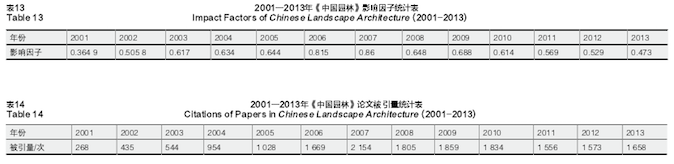 the-statistical-research-of-published-papers-in-chinese-landscape-architecture-from-1985-to-2014-06