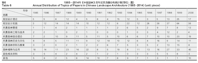 the-statistical-research-of-published-papers-in-chinese-landscape-architecture-from-1985-to-2014-10
