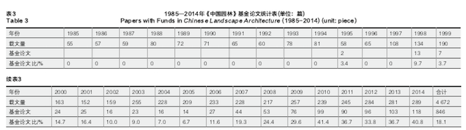 the-statistical-research-of-published-papers-in-chinese-landscape-architecture-from-1985-to-2014-14