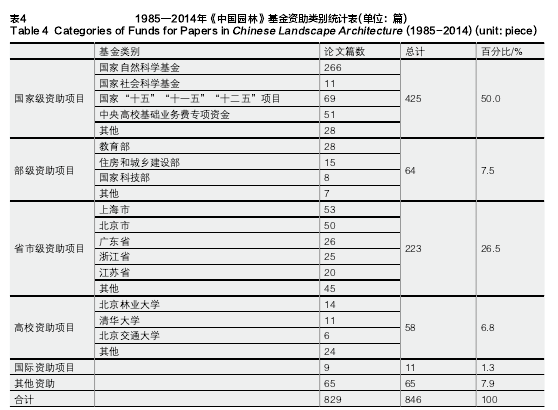the-statistical-research-of-published-papers-in-chinese-landscape-architecture-from-1985-to-2014-16
