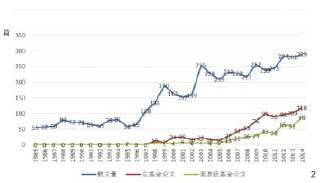 图2 1985—2014年《中国园林》载文量、总基金论文和国家级基金论文变化 Fig. 2 Changes of Amounts of Papers, Total Numbers of Papers with Funds, and Numbers of Papers with National Funds in Chinese Landscape Architecture (1985-2014) 
