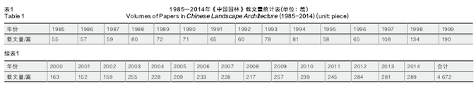 the-statistical-research-of-published-papers-in-chinese-landscape-architecture-from-1985-to-2014-19